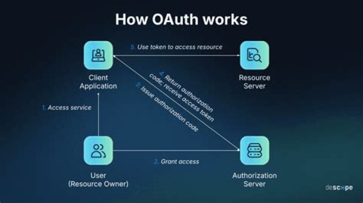 Does Office 365 use OAuth?