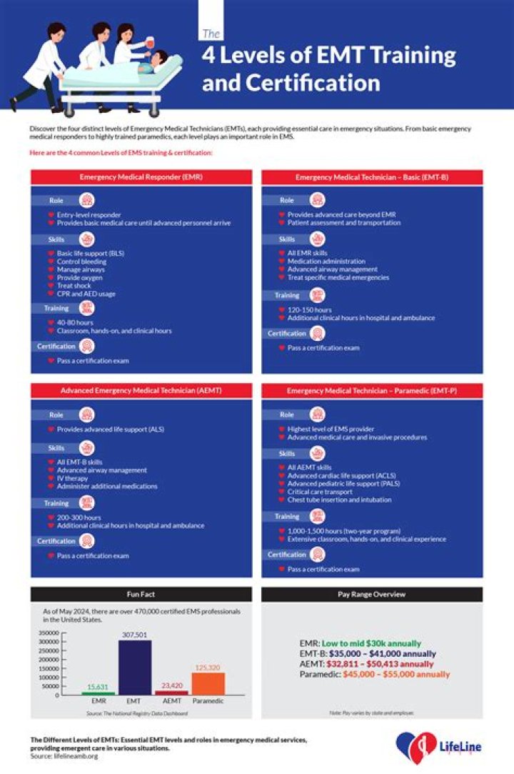 Does Pierce College have EMT training?