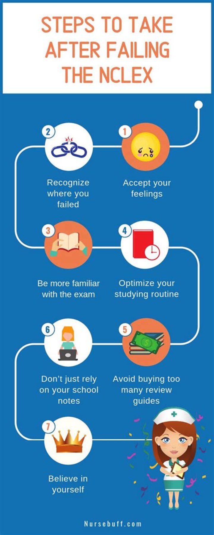 How do I study after failing Nclex?