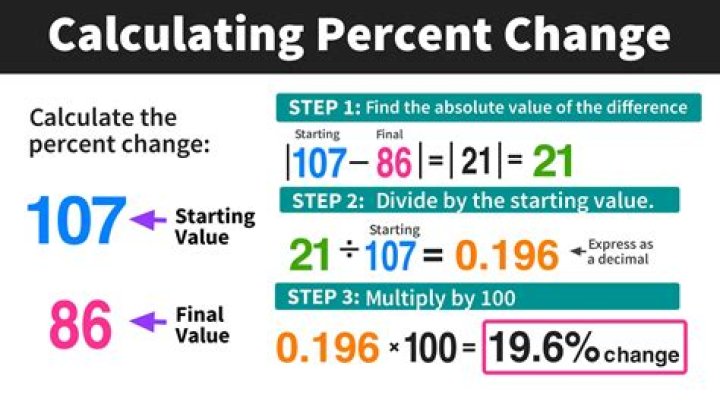 How do you calculate percentage of completion?