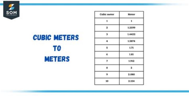 How do you convert cubic meters of soil to tonnes?