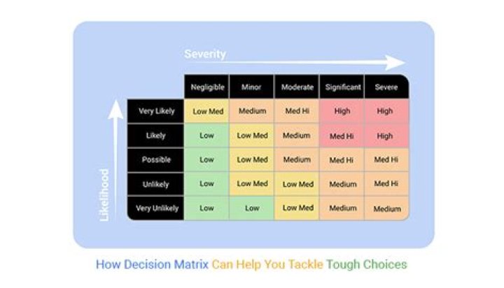 How do you use Decision Matrix?