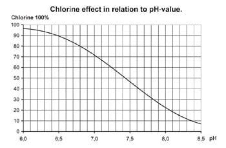 How does pH affect chlorine?