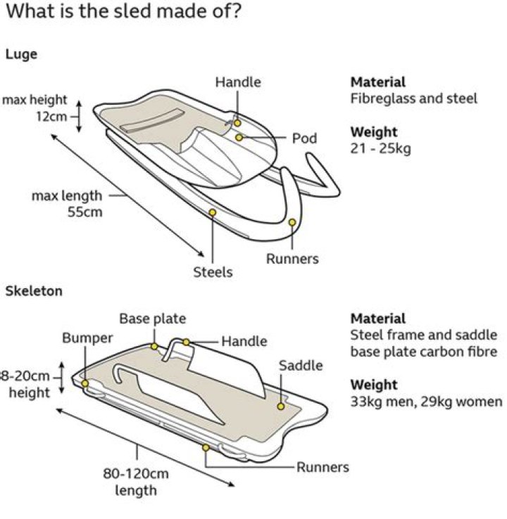 How fast is a skeleton luge?