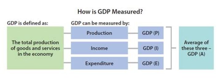 How is GDP measured UK?