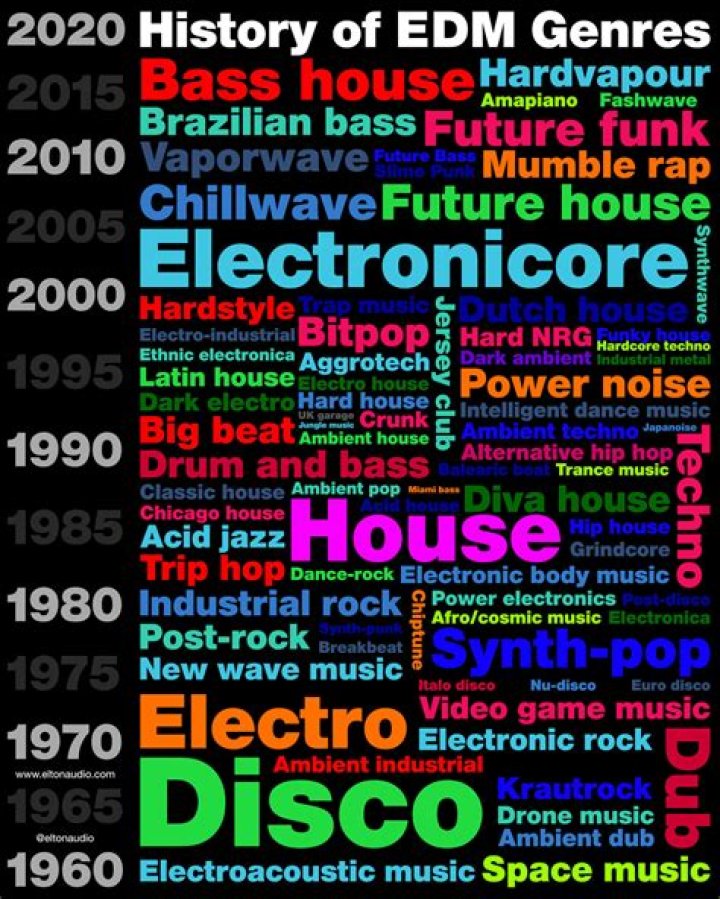 How many types of EDM music are there?