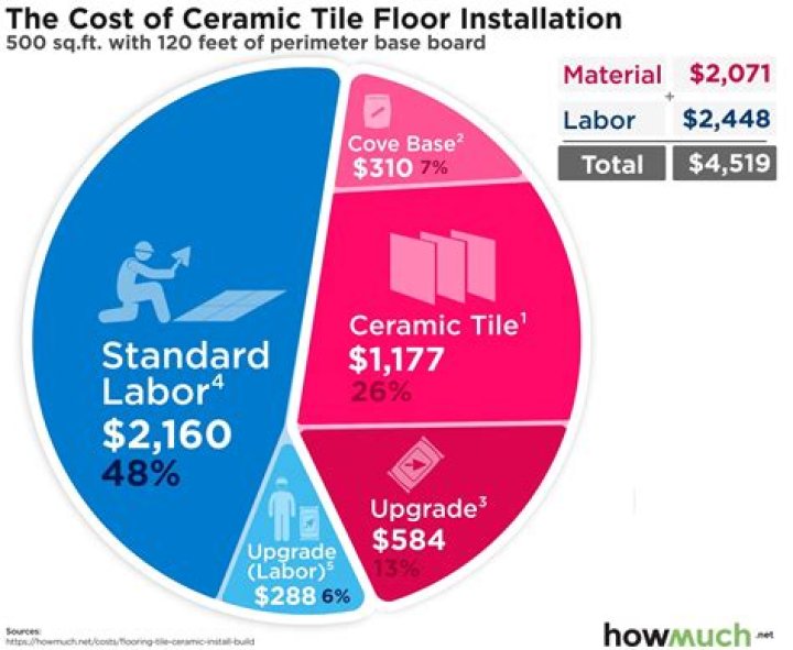 How much does ceramic tile cost?
