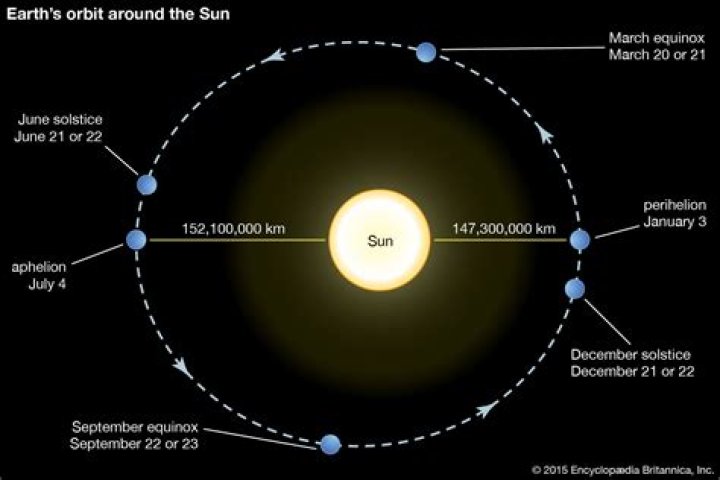 Is Earth's orbit getting closer to the sun?
