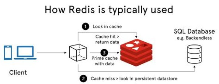 Is Redis encrypted?