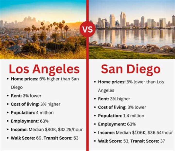 Is San Diego cheaper than Los Angeles?