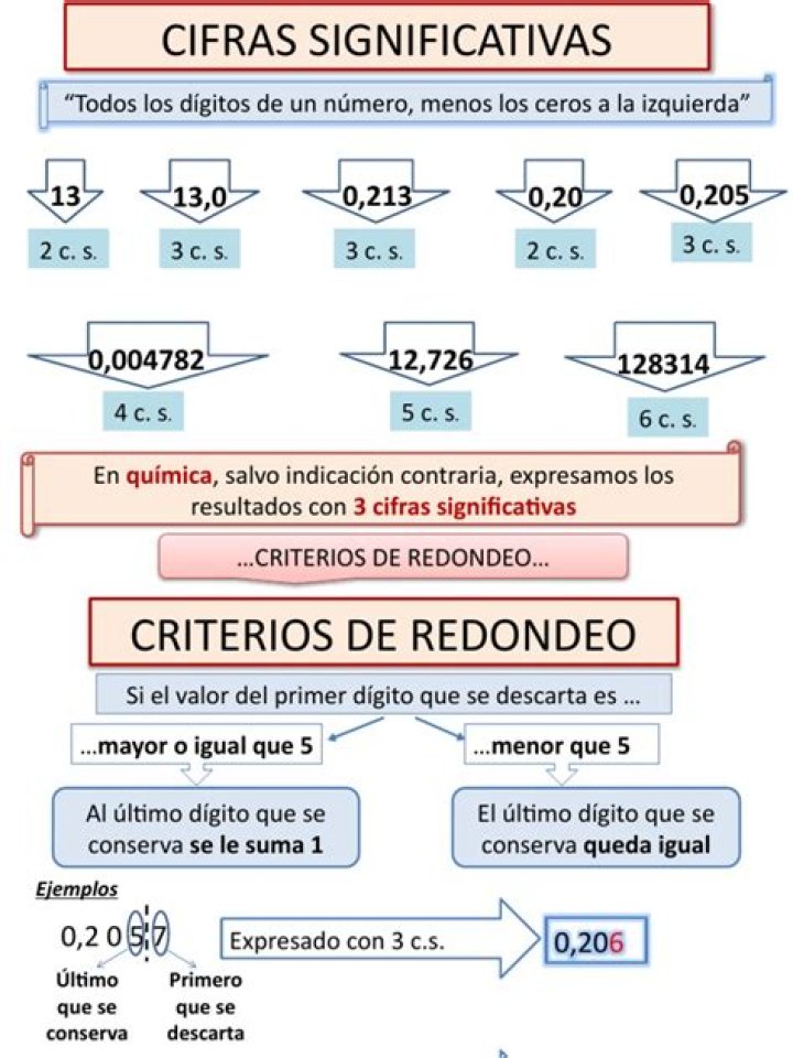 ¿Qué es el redondeo de cifras significativas?