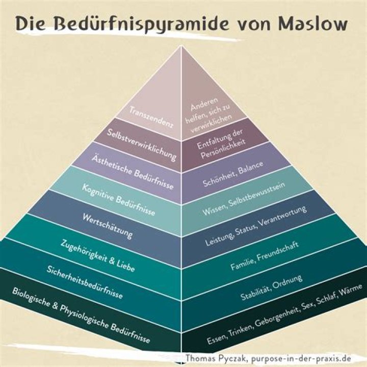 Was bedeutet Maslow?