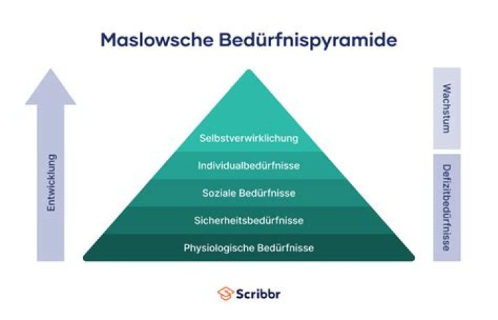 Wer hat die bedürfnispyramide erfunden?