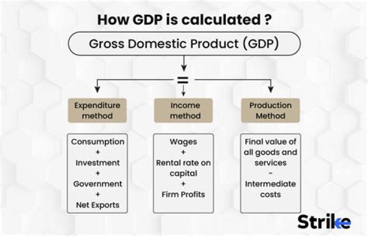 What are examples of things that are included when GDP is calculated?