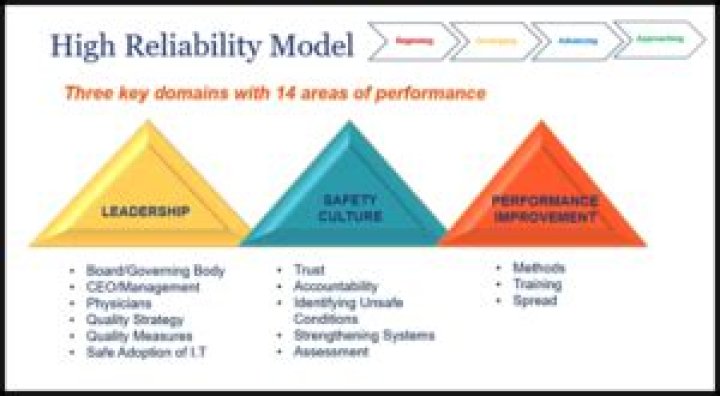 What are reliability models?