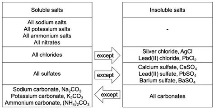 What are the different common salts and their uses?