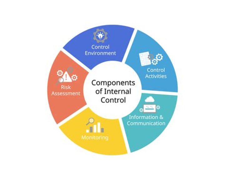 What are the three objectives of internal controls?