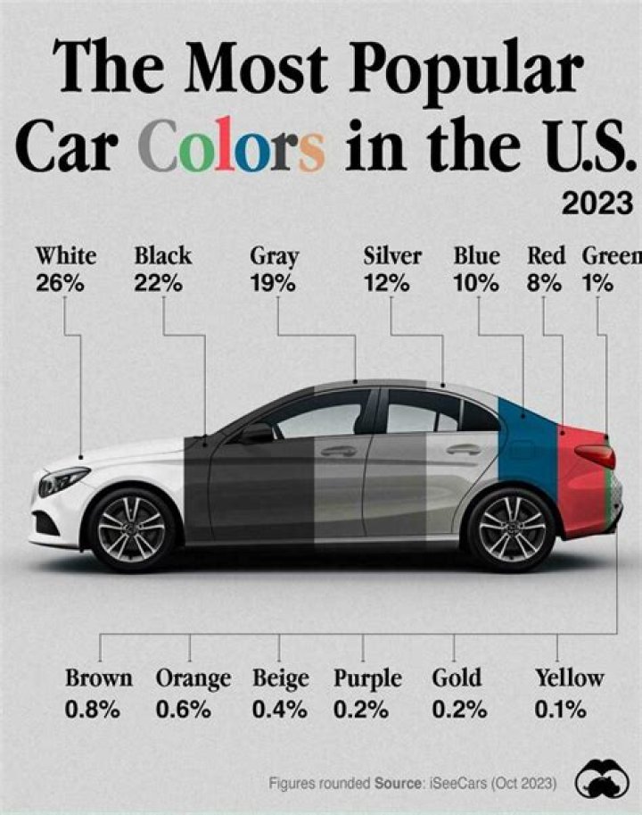 What color is most popular for cars?
