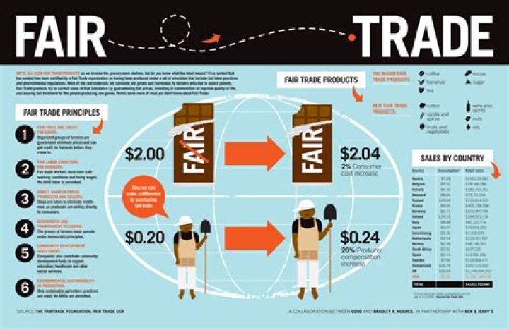 What does fair trading mean?