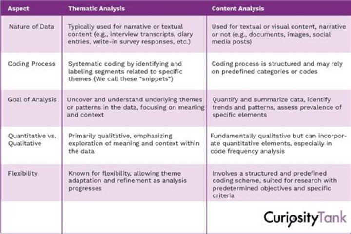 What is a content analysis in research?