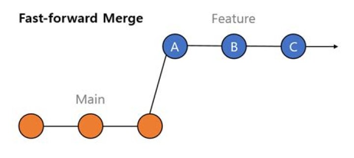 What is a fast forward merge?