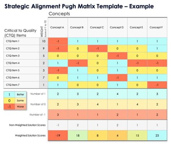 What is a Pugh matrix used for?