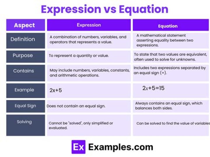What is an equal expression?