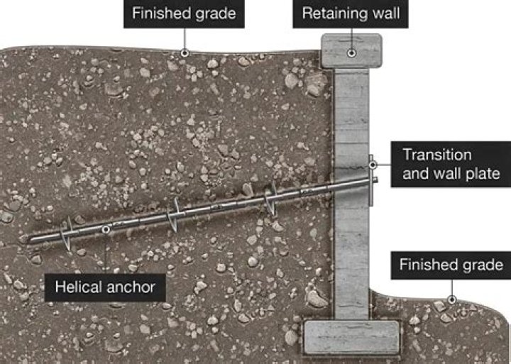 What is anchored wall?