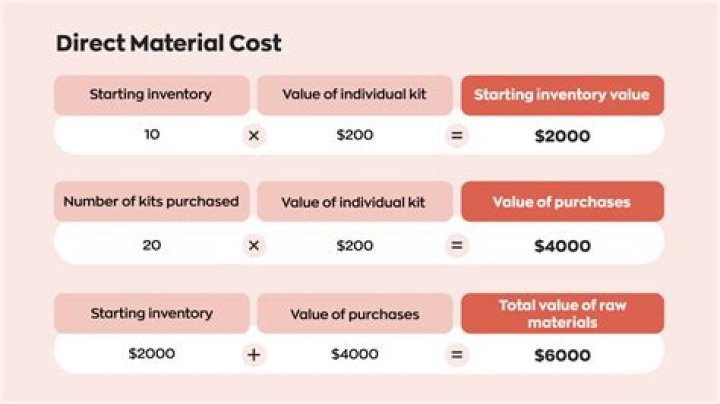 What is direct manufacturing item?