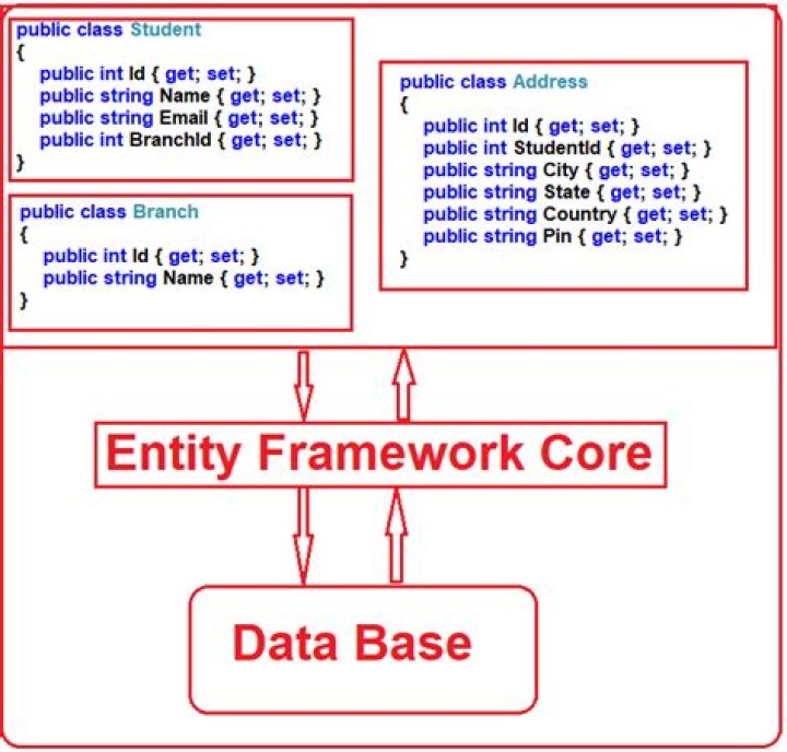 What is Entity Framework Core?