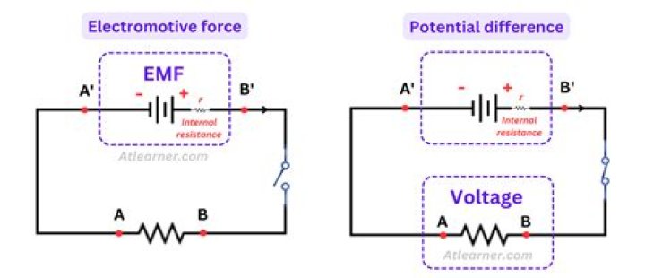 What is induced electromotive force?