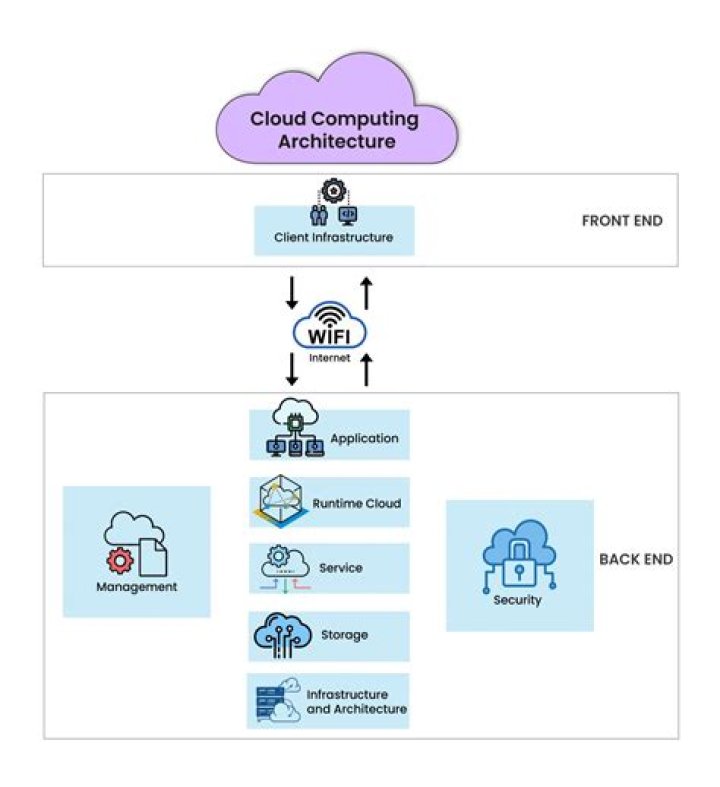 What is integration in cloud computing?