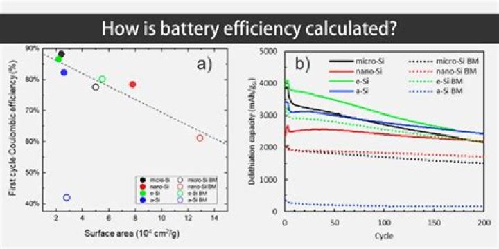 What is solar conversion efficiency?