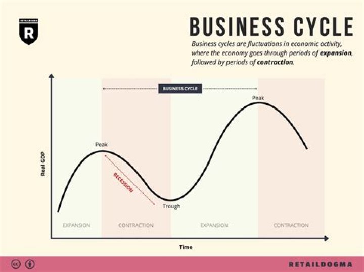 What is the boom in the business cycle?