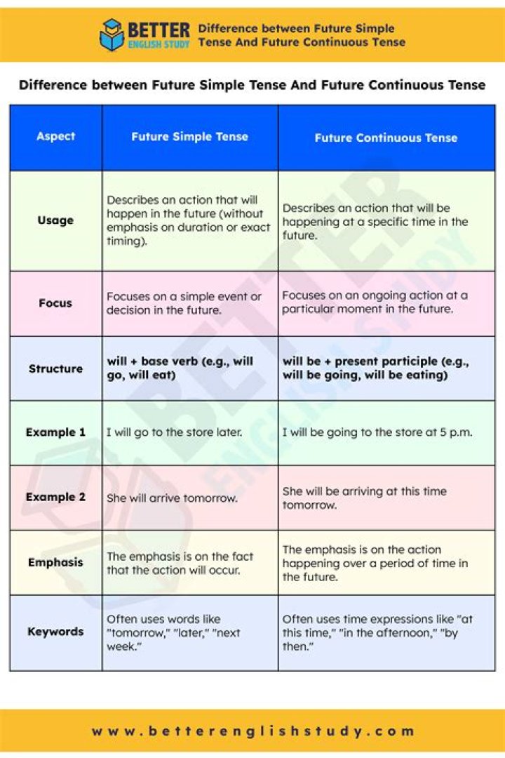 What is the difference between present continuous and future continuous?