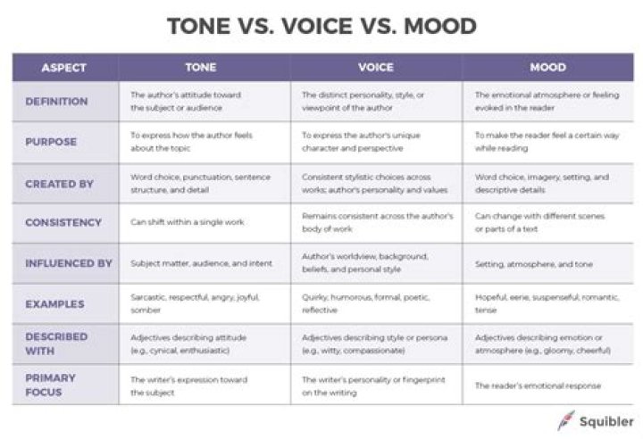 What is the difference between tone and mood in writing?