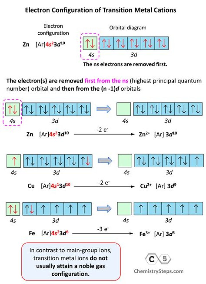 What is the electronic configuration of transition elements?