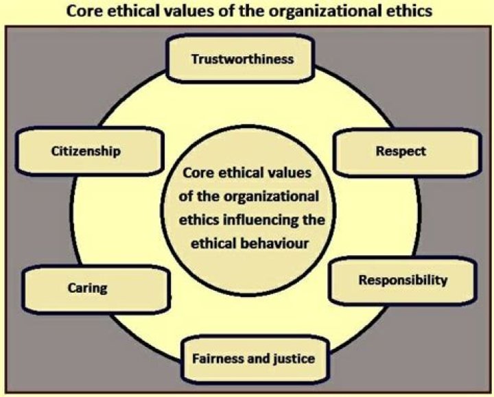 What is the role of ethics in organizational culture?
