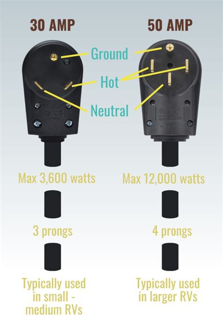 What is the voltage for a RV 30 amp plug?