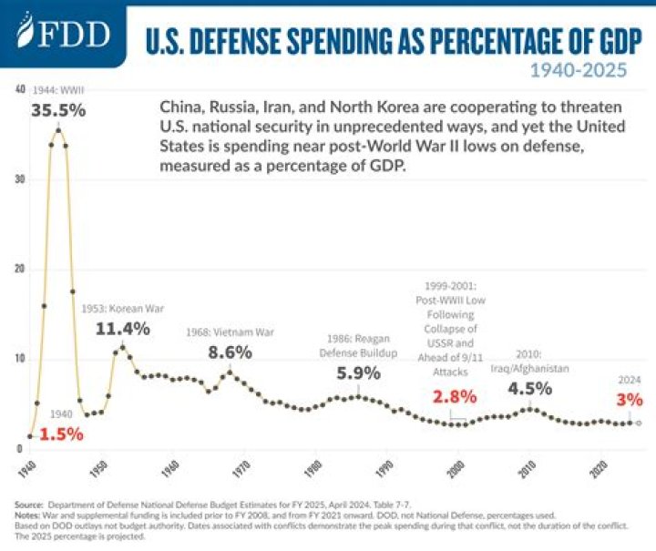 What percentage of the United States budget is spent on defense?