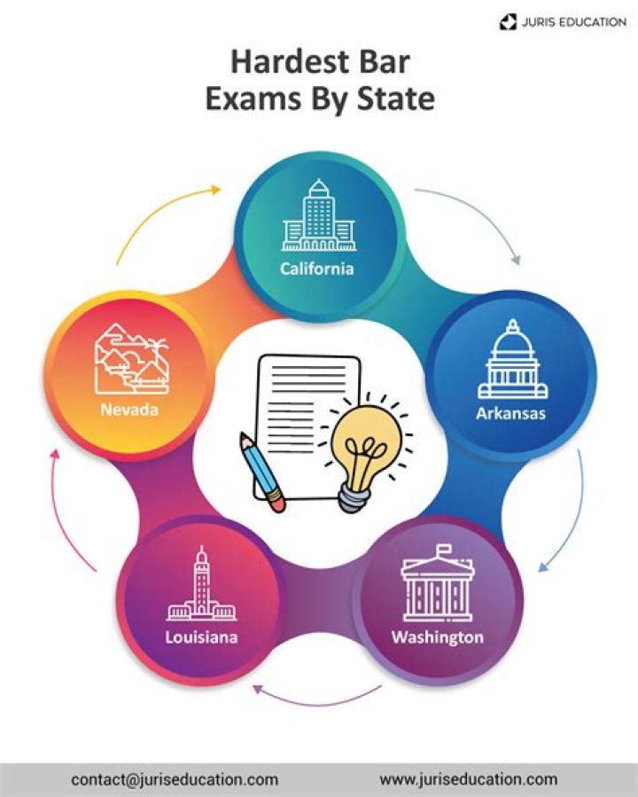 What states have the hardest bar exams?