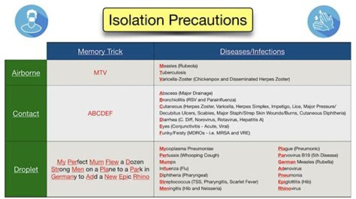 What type of isolation is used for extremely immunocompromised patients?