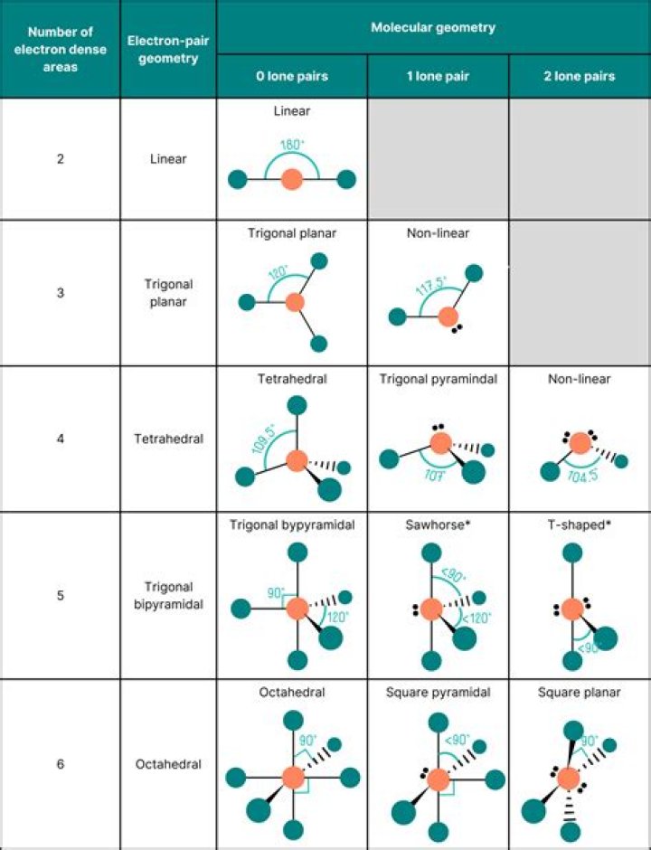 What Vsepr shapes are always polar?