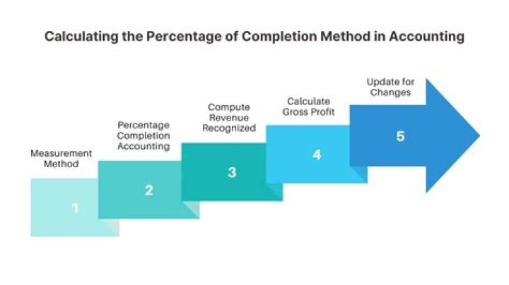 When can you use percentage of completion method?
