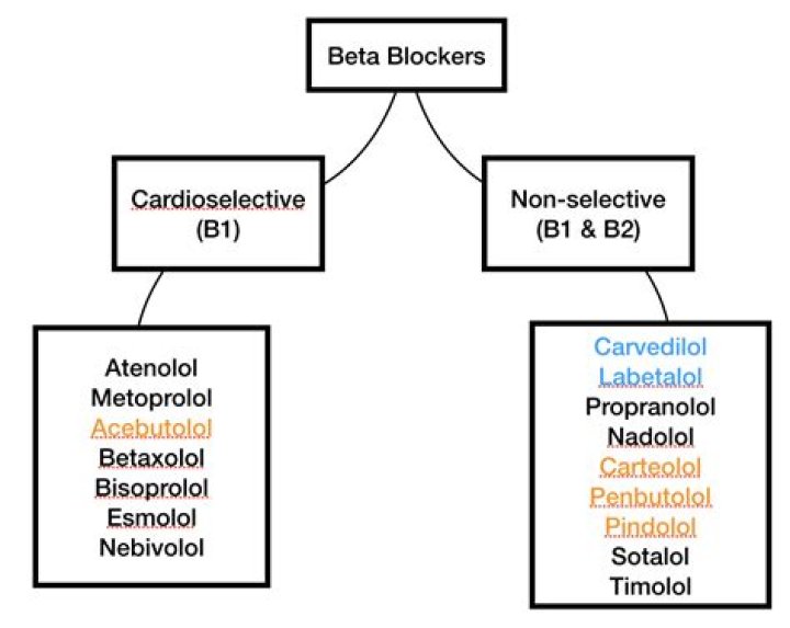 When Should beta blockers be withheld?