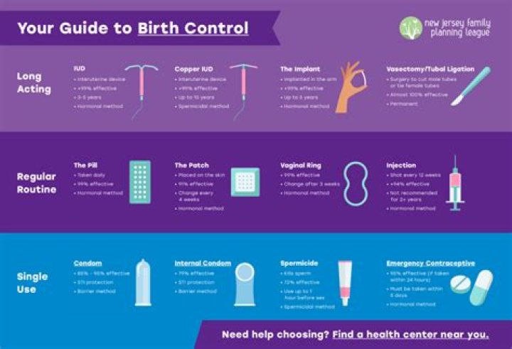 When was birth control approved by the FDA?