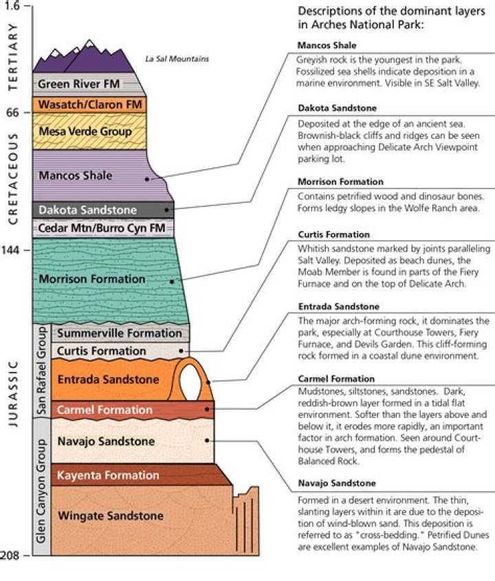When we discuss site formation processes in Archaeology we are referring to?