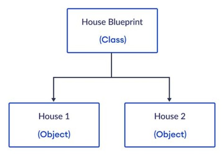 Which PHP function can be used to determine if an object is an instance of a class?